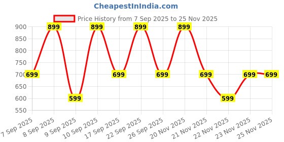 nykaa.com Lakme Retinol Advanced Renewal Serum 0.1% Retinol + 5% Peptide Complex lakme Price History Graph from 7 Sep 2025 to 25 Nov 2025