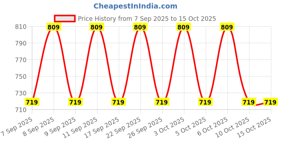 nykaa.com Lakme Retinol Advanced Renewal Under Eye Serum Creme lakme Price History Graph from 7 Sep 2025 to 15 Oct 2025