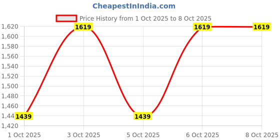 nykaa.com Lakme Rouge Bloom Eyeshadow Pro-Palette lakme Price History Graph from 1 Oct 2025 to 8 Oct 2025