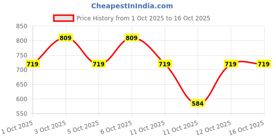 nykaa.com Lakme Showstopper Collection Rouge Bloom Powder Blush lakme Price History Graph from 1 Oct 2025 to 15 Oct 2025