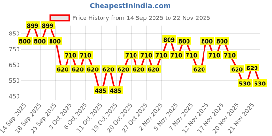 nykaa.com Lakme Showstopper Collection Rouge Bloom Setting Powder lakme Price History Graph from 14 Sep 2025 to 21 Nov 2025