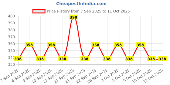 nykaa.com Lakme Sindoor Combo (Pack of 2) lakme Price History Graph from 7 Sep 2025 to 10 Oct 2025