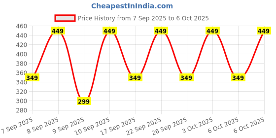 nykaa.com Lakme Sun Expert Dry Matte Fluid SPF 50 PA++++ Sunscreen With 1% Niacinamide & Ceramide lakme Price History Graph from 7 Sep 2025 to 6 Oct 2025
