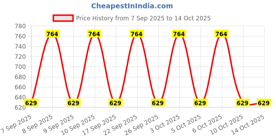 nykaa.com Lakme Sun Expert Invisible SPF 50 PA++++ Sunscreen Stick lakme Price History Graph from 7 Sep 2025 to 14 Oct 2025