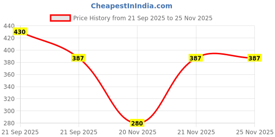 nykaa.com Lakme Sun Expert SPF 24 PA++ Ultra Matte Lotion Sunscreen lakme Price History Graph from 21 Sep 2025 to 25 Nov 2025
