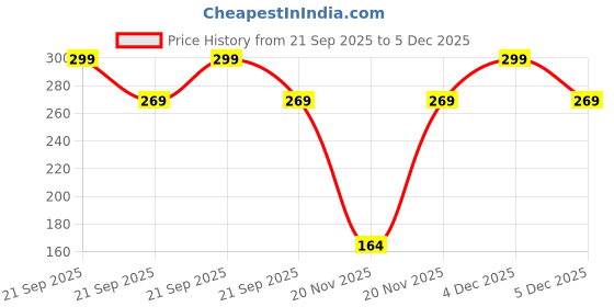 nykaa.com Lakme Sun Expert SPF 30 PA++ Ultra Matte Lotion Sunscreen lakme Price History Graph from 21 Sep 2025 to 5 Dec 2025
