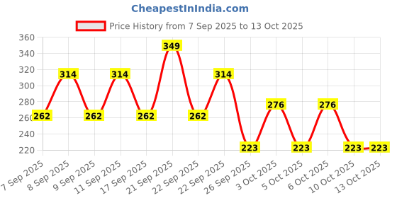 nykaa.com Lakme Sun Expert SPF 40 PA+++ Ultra Matte Compact with Power of Vitamin E and Iron Oxides lakme Price History Graph from 7 Sep 2025 to 12 Oct 2025