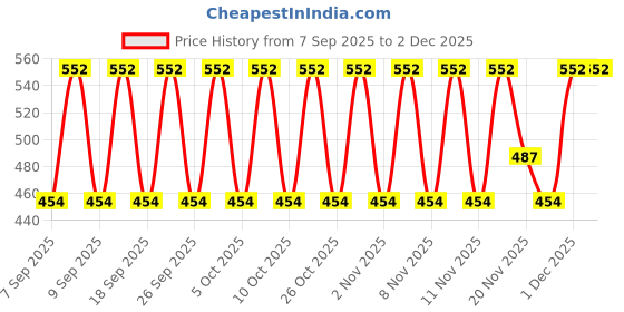 nykaa.com Lakme Sun Expert SPF50 PA+++ Face Primer + Sunscreen lakme Price History Graph from 7 Sep 2025 to 2 Dec 2025