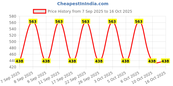 nykaa.com Lakme Sun Expert Tinted Sunscreen SPF 50 PA +++, Broad Spectrum UVA/B protection lakme Price History Graph from 7 Sep 2025 to 16 Oct 2025