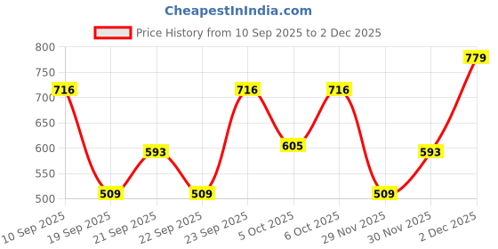 nykaa.com Lakme Super Saver Daily Essentails Combo (Kajal + CC Cream) lakme Price History Graph from 10 Sep 2025 to 2 Dec 2025