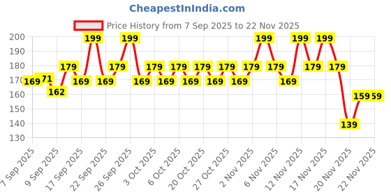 nykaa.com Lakme Ultimate Glam Eye Liner, Semi Matte lakme Price History Graph from 7 Sep 2025 to 22 Nov 2025