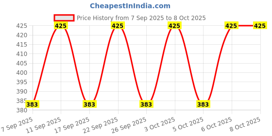 nykaa.com Lakme Ultimate Glam Eyeshadow lakme Price History Graph from 7 Sep 2025 to 8 Oct 2025