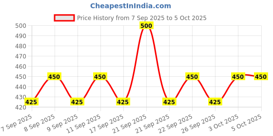 nykaa.com Lakme Ultimate Glam Highlighter lakme Price History Graph from 7 Sep 2025 to 5 Oct 2025