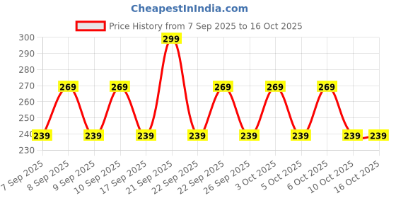 nykaa.com Lakme Ultimate Glam Lip Liner lakme Price History Graph from 7 Sep 2025 to 15 Oct 2025