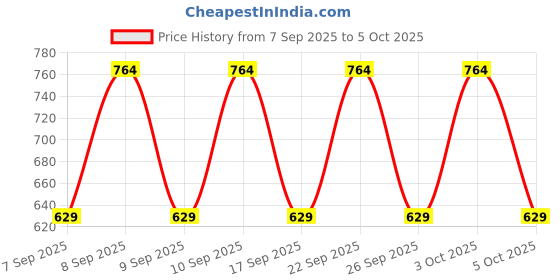 nykaa.com Lakme Unreal 3D Lash Maximiser, Black lakme Price History Graph from 7 Sep 2025 to 5 Oct 2025