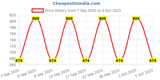 nykaa.com Lakme Unreal 3D Slim Bullet Lipstick, Matte Finish lakme Price History Graph from 7 Sep 2025 to 5 Oct 2025