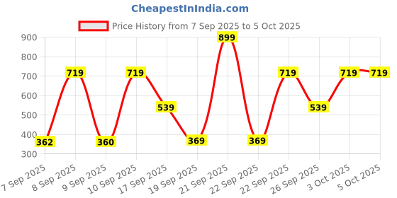 nykaa.com Lakme Unreal Blur Perfect Face Primer lakme Price History Graph from 7 Sep 2025 to 4 Oct 2025