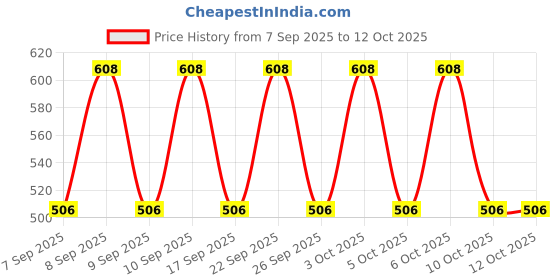 nykaa.com Lakme Unreal Cover Creme Concealer Lightweight & Hydrating lakme Price History Graph from 7 Sep 2025 to 10 Oct 2025