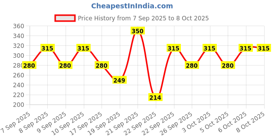 nykaa.com Lakme Unreal Mini Blurfect Face Primer, Mattifies & Blurs Pores lakme Price History Graph from 7 Sep 2025 to 5 Oct 2025
