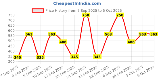 nykaa.com Lakme Unreal Precision Liquid Eye Liner Lightweight & Smudgeproof Eye Liner lakme Price History Graph from 7 Sep 2025 to 5 Oct 2025