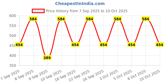 nykaa.com Lakme Vit C Brilliance - Serum lakme Price History Graph from 7 Sep 2025 to 10 Oct 2025