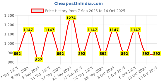 nykaa.com Lakme Vit C + Serum + Spf 50 Sunscreen Combo lakme Price History Graph from 7 Sep 2025 to 13 Oct 2025