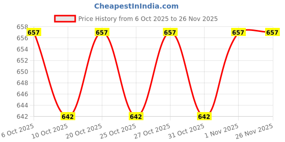 nykaa.com Lakme Vit C Superglow Compact with Setting Spray Combo lakme Price History Graph from 6 Oct 2025 to 26 Nov 2025