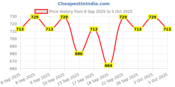 nykaa.com Lakme Vit C Superglow Ivory Combo (Tint + Compact) lakme Price History Graph from 8 Sep 2025 to 5 Oct 2025