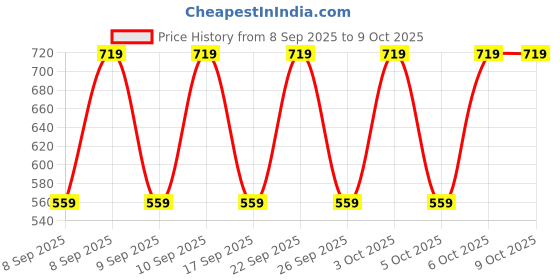 nykaa.com Lakme Vitamin C Brillance Serum With 10% Vit C Complex lakme Price History Graph from 8 Sep 2025 to 9 Oct 2025