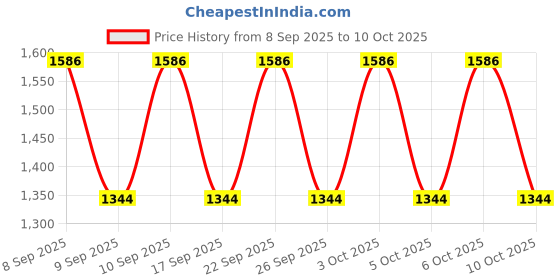 nykaa.com Lakme Vitamin C Morning Regime Combo lakme Price History Graph from 8 Sep 2025 to 10 Oct 2025