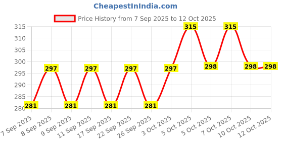 nykaa.com Lakme Vitamin C Superglow Concealer with 1 % Vit C lakme Price History Graph from 7 Sep 2025 to 12 Oct 2025