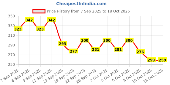nykaa.com Lakme Vitamin C Superglow Skin Perfecting Compact with 1 % Vit C lakme Price History Graph from 7 Sep 2025 to 18 Oct 2025