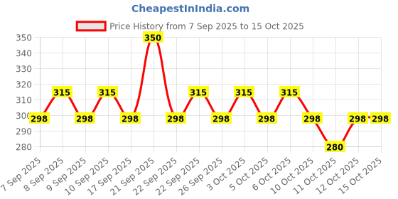 nykaa.com Lakme Vitamin C Superglow Skin Perfecting Makeup Fixer with 1 % Vit C lakme Price History Graph from 7 Sep 2025 to 15 Oct 2025