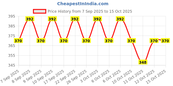 nykaa.com Lakme Vitamin C Superglow Skin Perfecting Primer with 1 % Vit C lakme Price History Graph from 7 Sep 2025 to 15 Oct 2025