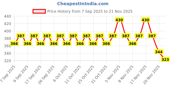 nykaa.com Lakme Vitamin C Superglow Skin Perfecting Tint with 3% Vit C lakme Price History Graph from 7 Sep 2025 to 20 Nov 2025