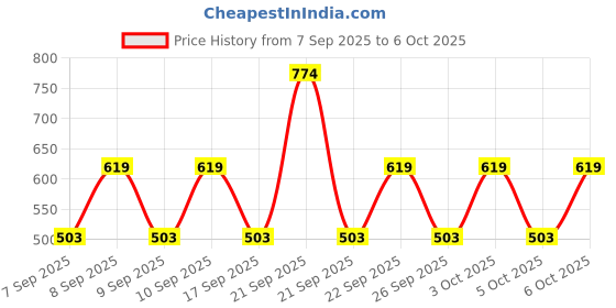 nykaa.com Lakme Wink & Win Combo (Eyeliner + Mascara) lakme Price History Graph from 7 Sep 2025 to 5 Oct 2025