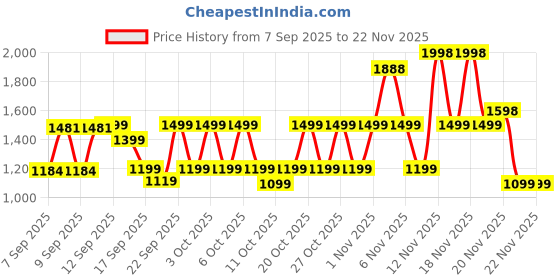 nykaa.com Lakme Xtraordin-Airy 2 In 1 Compact + Mattereal Mousse Foundation Combo lakme Price History Graph from 7 Sep 2025 to 22 Nov 2025