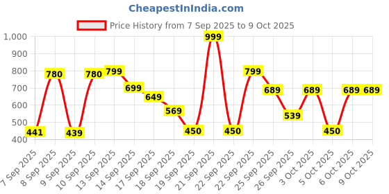 nykaa.com Lakme Xtraordin-Airy Compact, 2 In 1 Compact + Foundation, Lightweight, SPF17 lakme Price History Graph from 7 Sep 2025 to 9 Oct 2025