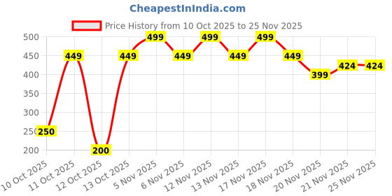 nykaa.com Lakme Xtraordin - Airy Lip Mousse lakme Price History Graph from 10 Oct 2025 to 25 Nov 2025