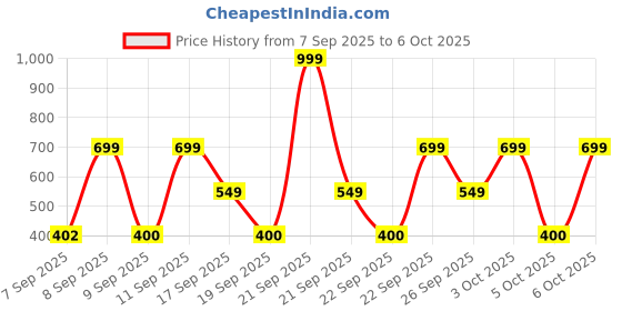 nykaa.com Lakme Xtraordin-Airy Mattereal Mousse Foundation, Matte Finish, With SPF8 lakme Price History Graph from 7 Sep 2025 to 5 Oct 2025