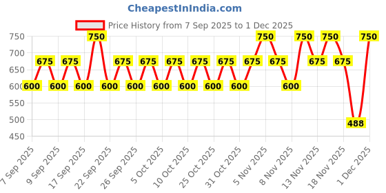 nykaa.com Lakme Xtraordin-Airy One-And-Done Lip, Eye & Cheek Tint lakme Price History Graph from 7 Sep 2025 to 1 Dec 2025