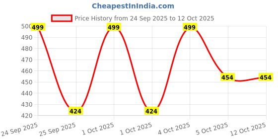 nykaa.com LAMEL 3D Effect Mascara - Black lamel Price History Graph from 24 Sep 2025 to 12 Oct 2025