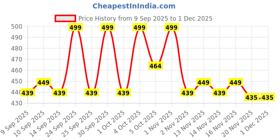 nykaa.com LAMEL All In One Lip Tinted Plumping Oil lamel Price History Graph from 9 Sep 2025 to 1 Dec 2025