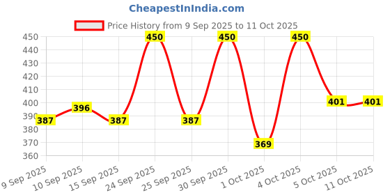 nykaa.com LAMEL BB Blush lamel Price History Graph from 9 Sep 2025 to 10 Oct 2025