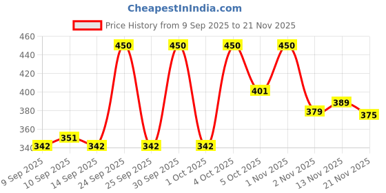 nykaa.com LAMEL BB Contour - Brown Taupe lamel Price History Graph from 9 Sep 2025 to 21 Nov 2025