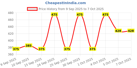 nykaa.com LAMEL BB Highlighter lamel Price History Graph from 9 Sep 2025 to 7 Oct 2025