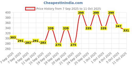 nykaa.com LAMEL Blush Cheek Colour lamel Price History Graph from 7 Sep 2025 to 11 Oct 2025