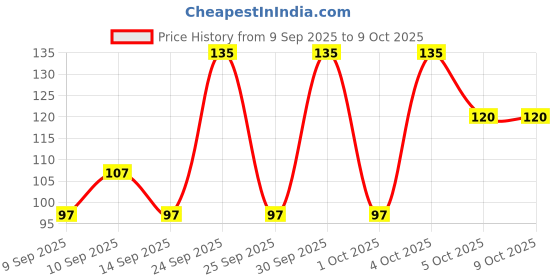 nykaa.com LAMEL Brow Pencil lamel Price History Graph from 9 Sep 2025 to 8 Oct 2025