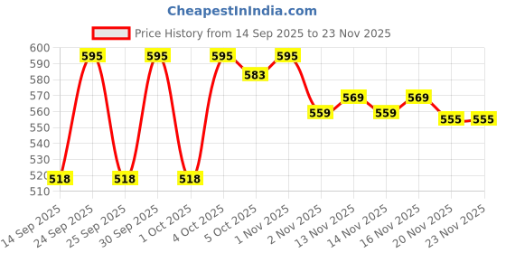 nykaa.com LAMEL Crystal Dazzle Glow Lip Gloss lamel Price History Graph from 14 Sep 2025 to 23 Nov 2025