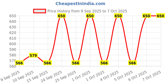 nykaa.com LAMEL Cult Length & Curl Mascara - Black lamel Price History Graph from 9 Sep 2025 to 7 Oct 2025